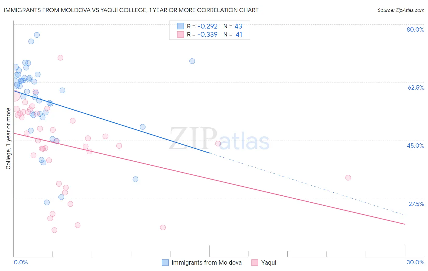 Immigrants from Moldova vs Yaqui College, 1 year or more