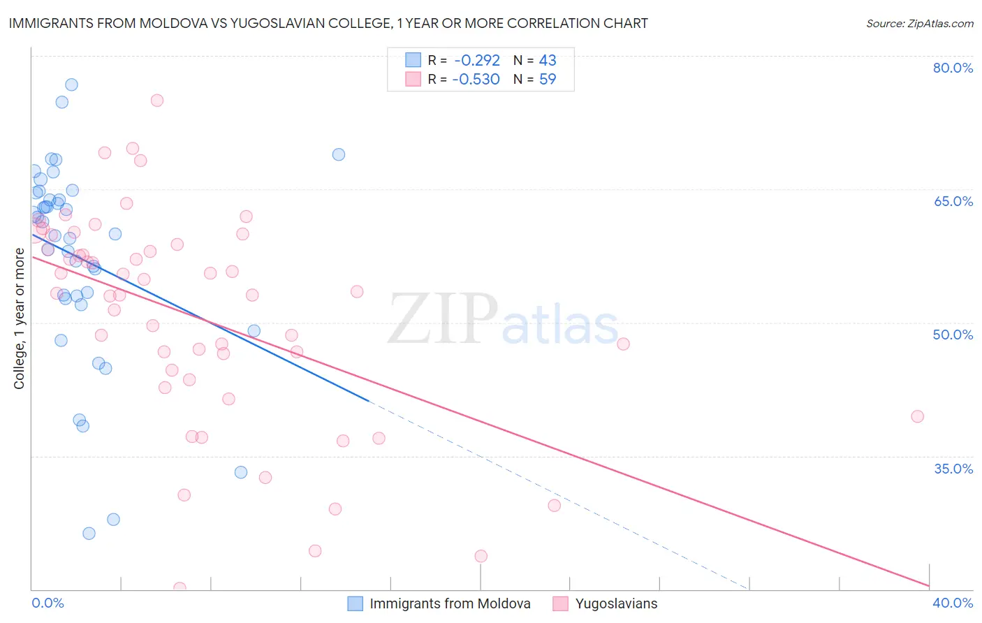 Immigrants from Moldova vs Yugoslavian College, 1 year or more