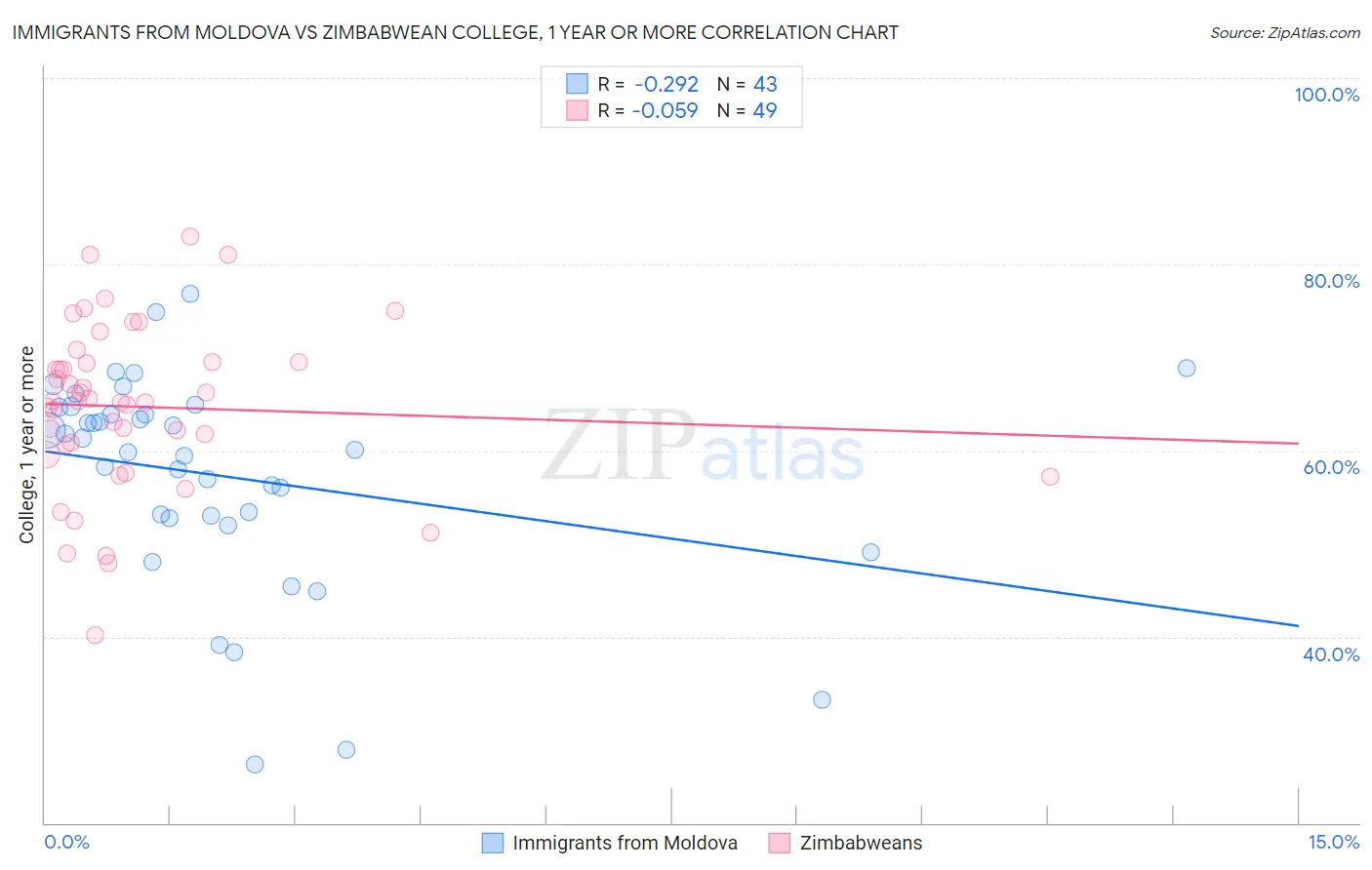 Immigrants from Moldova vs Zimbabwean College, 1 year or more
