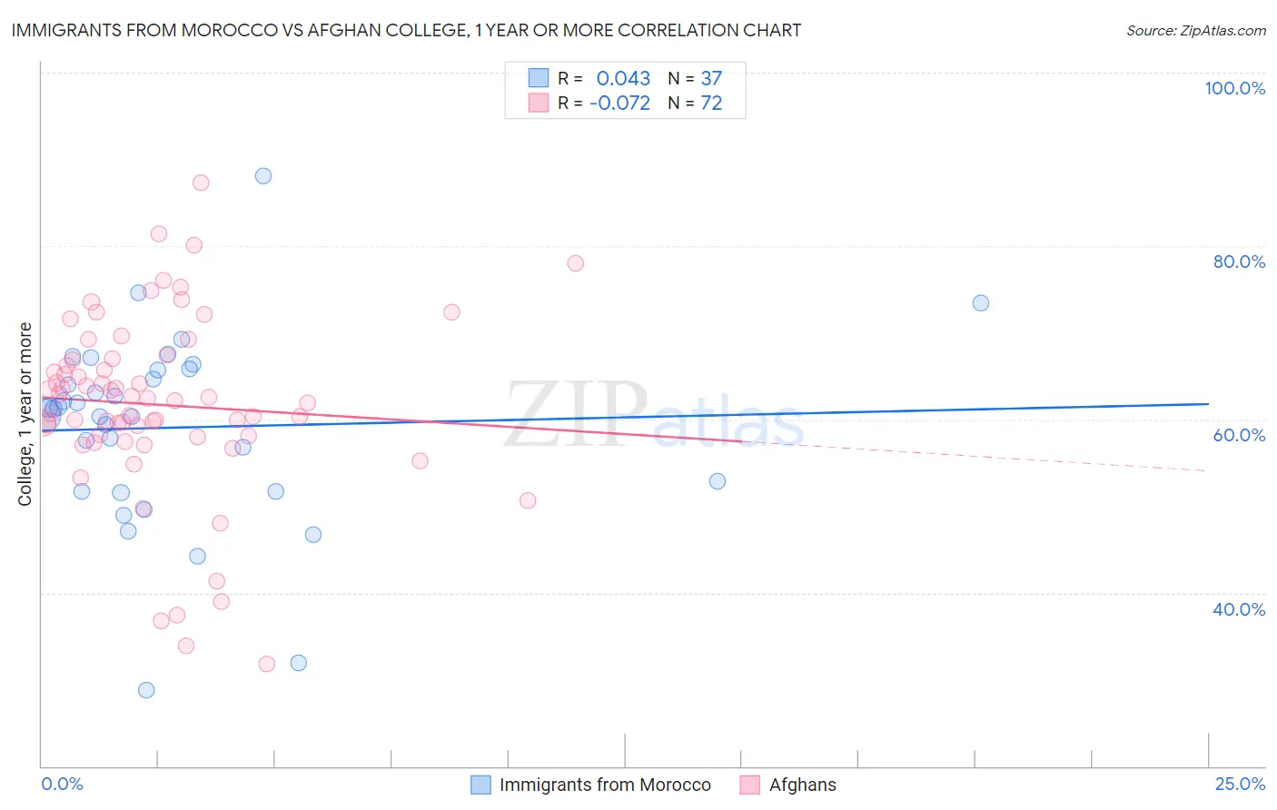 Immigrants from Morocco vs Afghan College, 1 year or more