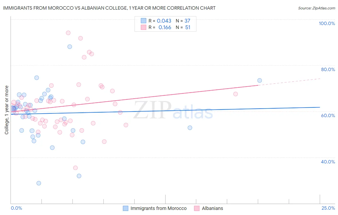 Immigrants from Morocco vs Albanian College, 1 year or more