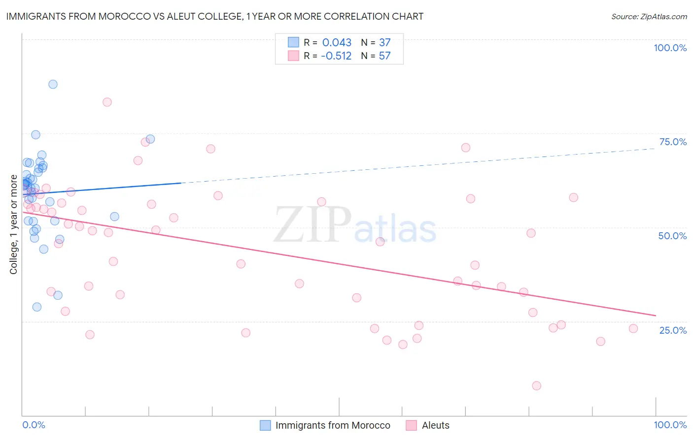 Immigrants from Morocco vs Aleut College, 1 year or more