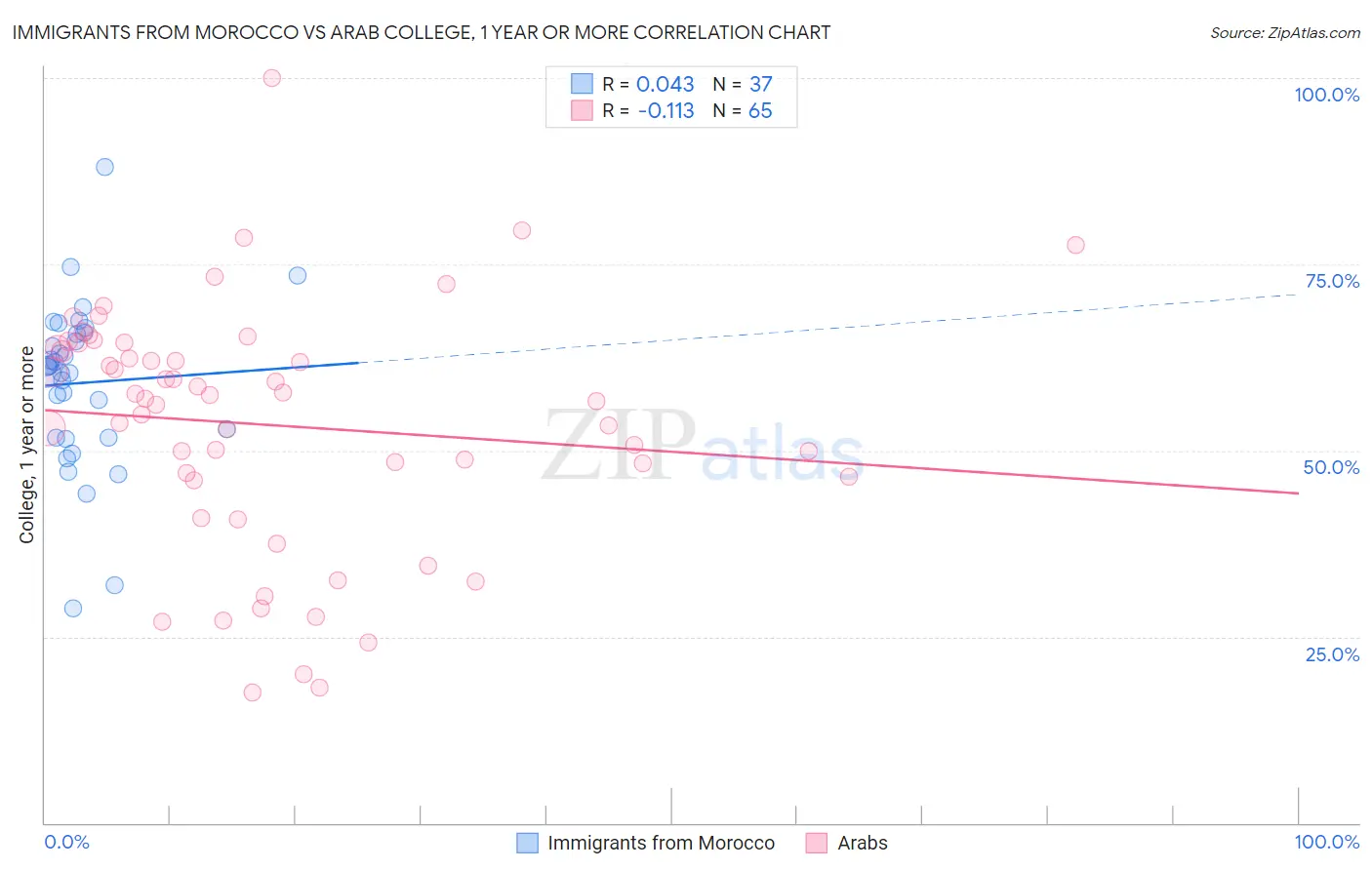 Immigrants from Morocco vs Arab College, 1 year or more