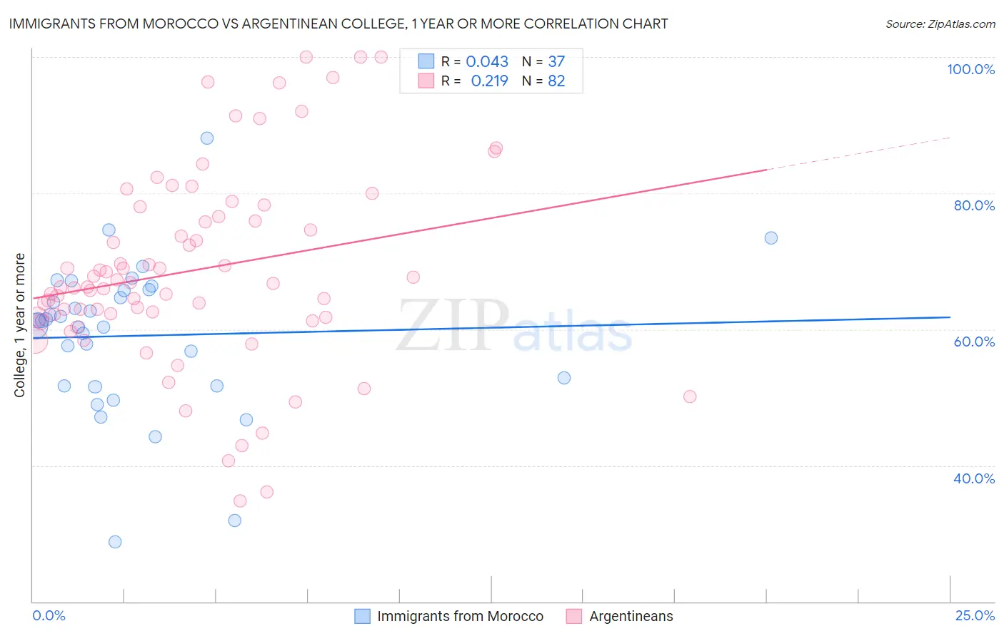 Immigrants from Morocco vs Argentinean College, 1 year or more