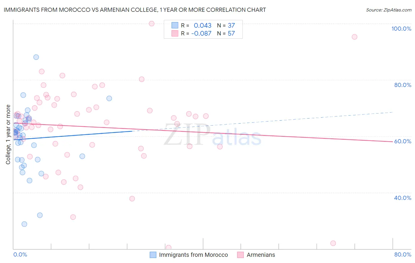 Immigrants from Morocco vs Armenian College, 1 year or more