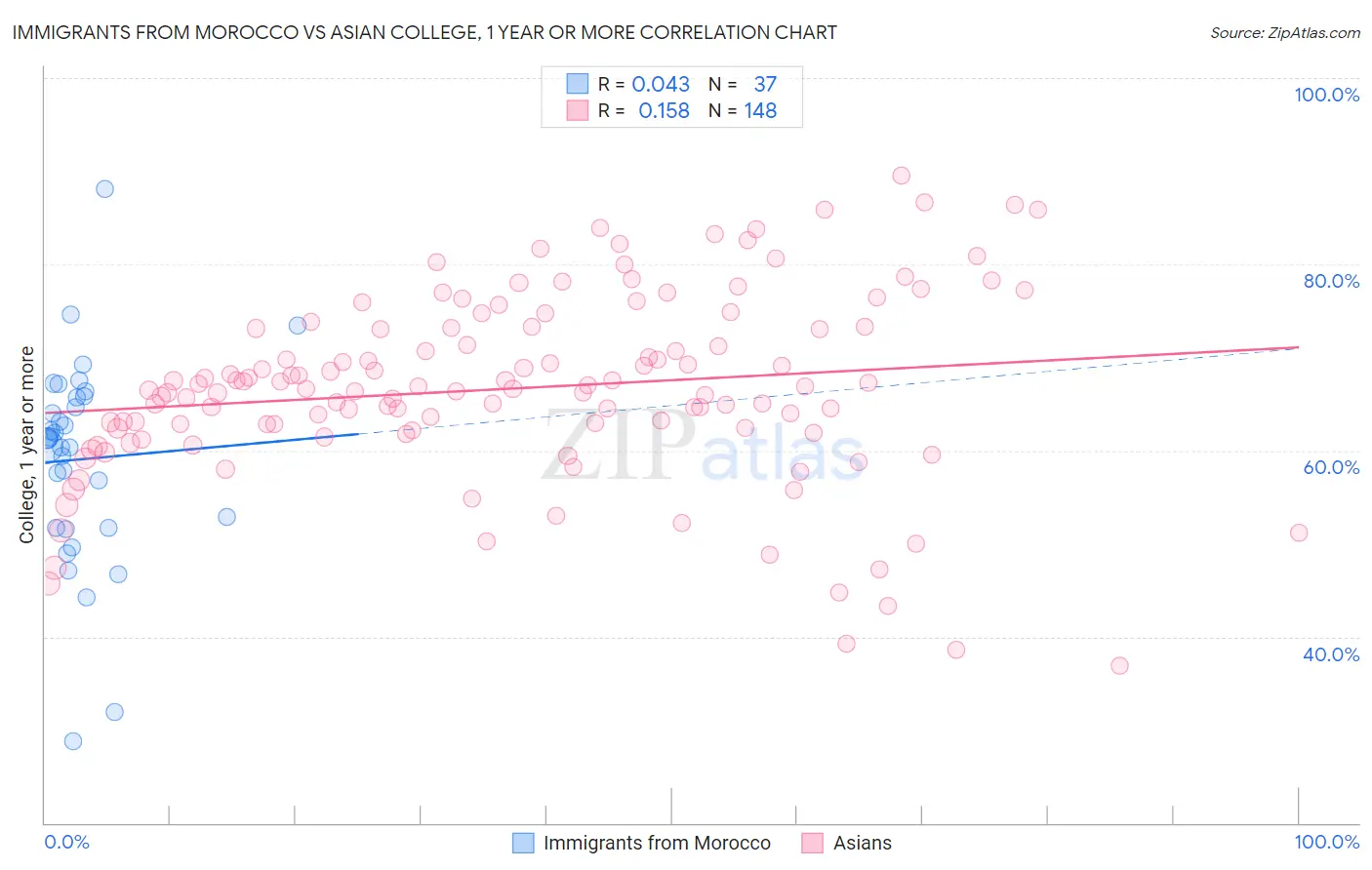 Immigrants from Morocco vs Asian College, 1 year or more