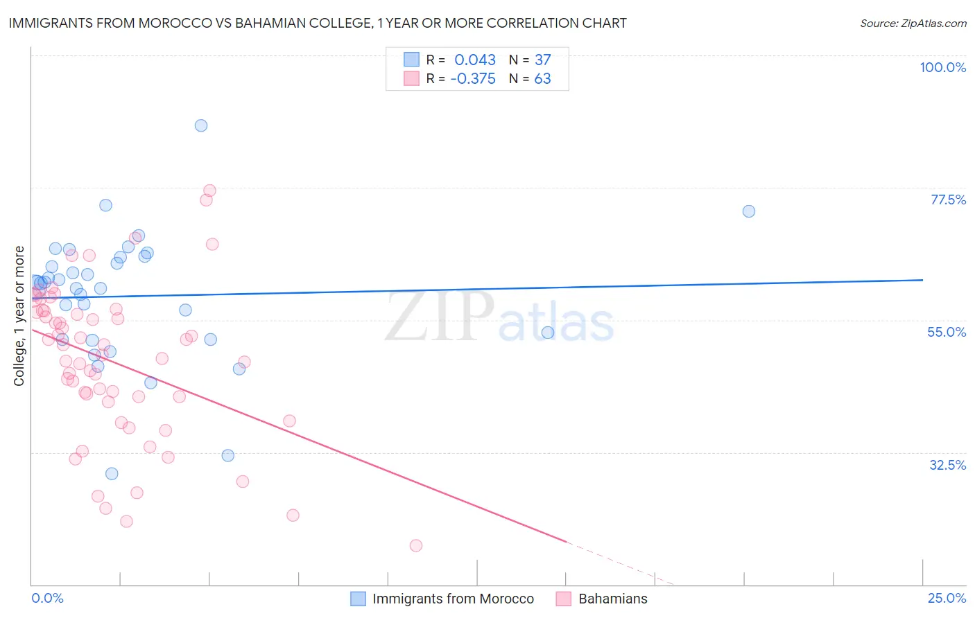 Immigrants from Morocco vs Bahamian College, 1 year or more