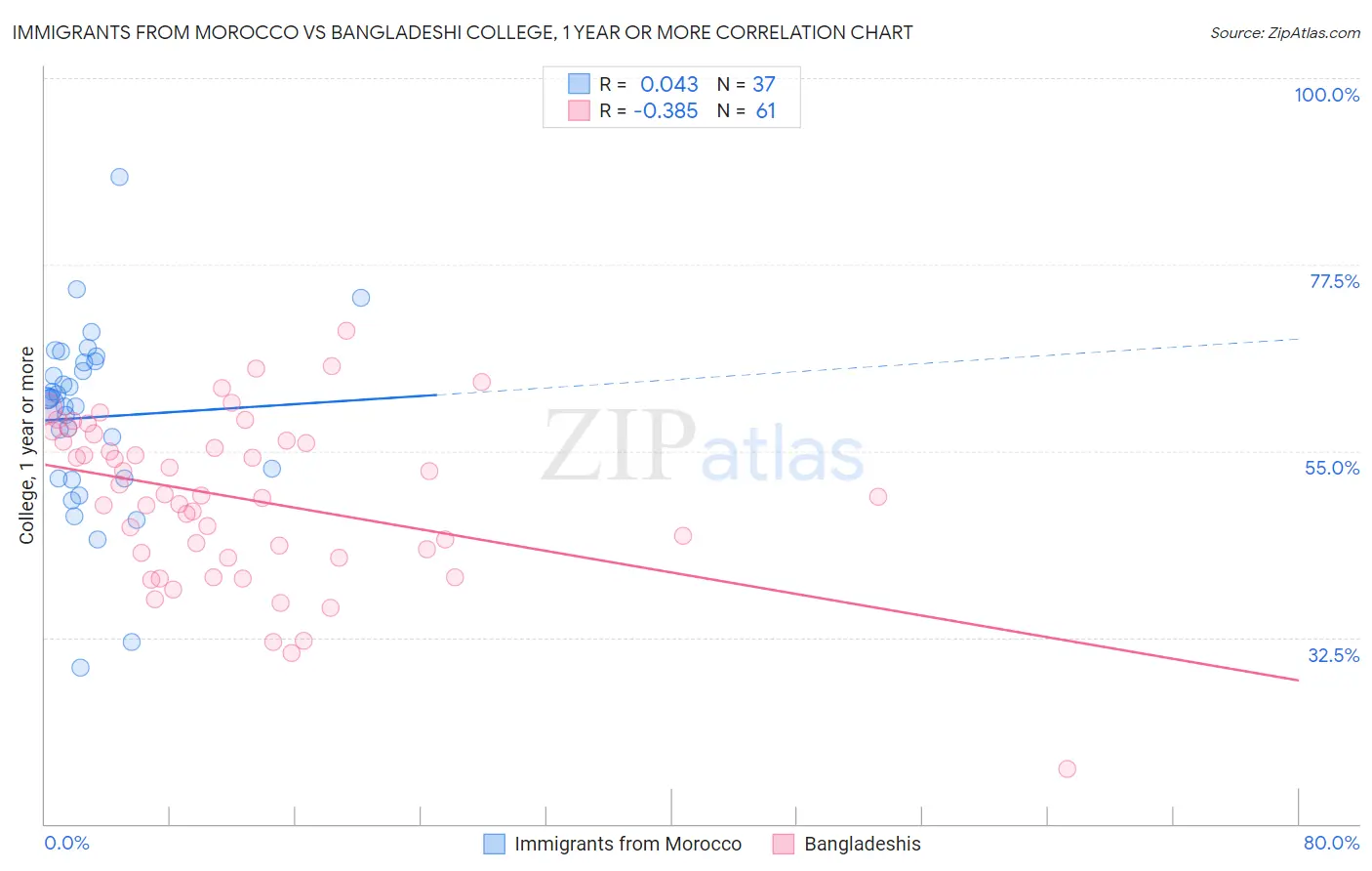 Immigrants from Morocco vs Bangladeshi College, 1 year or more