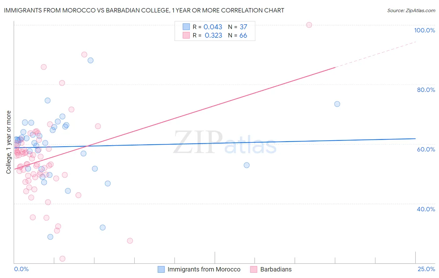 Immigrants from Morocco vs Barbadian College, 1 year or more
