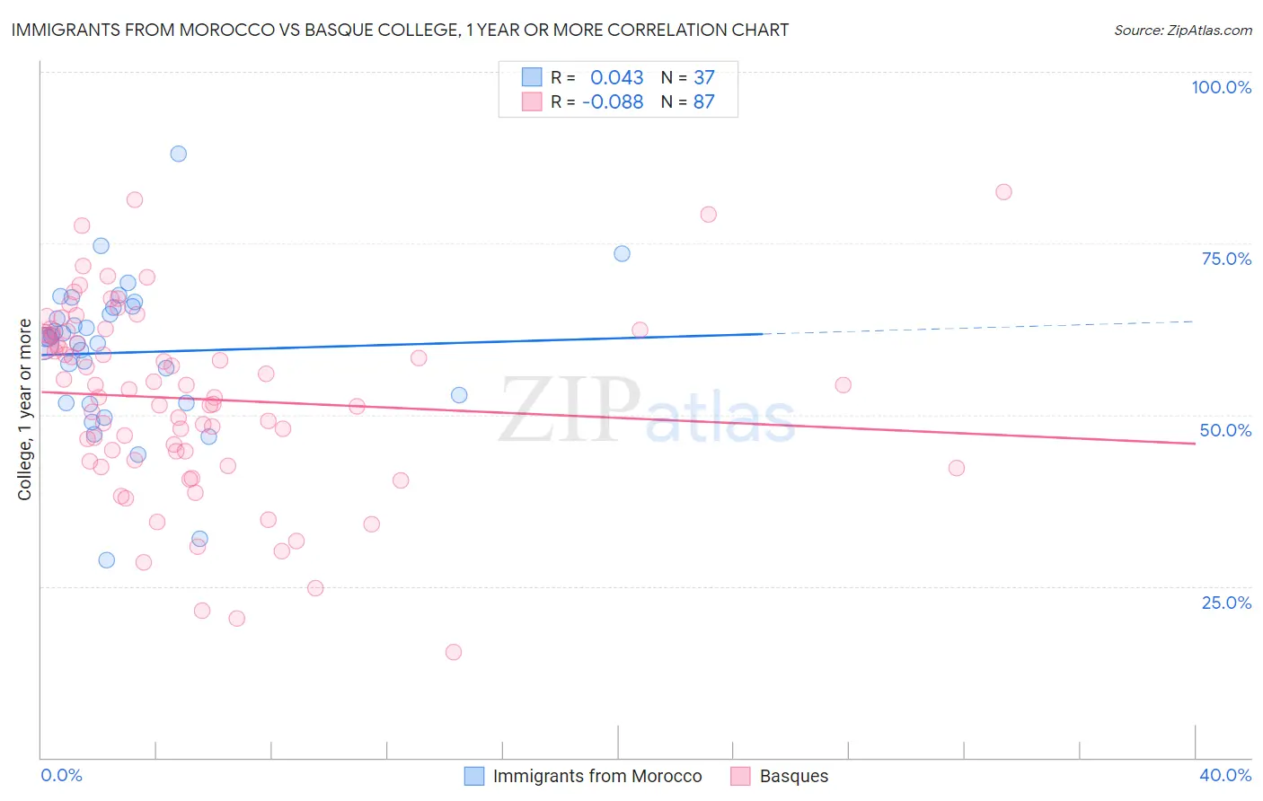 Immigrants from Morocco vs Basque College, 1 year or more