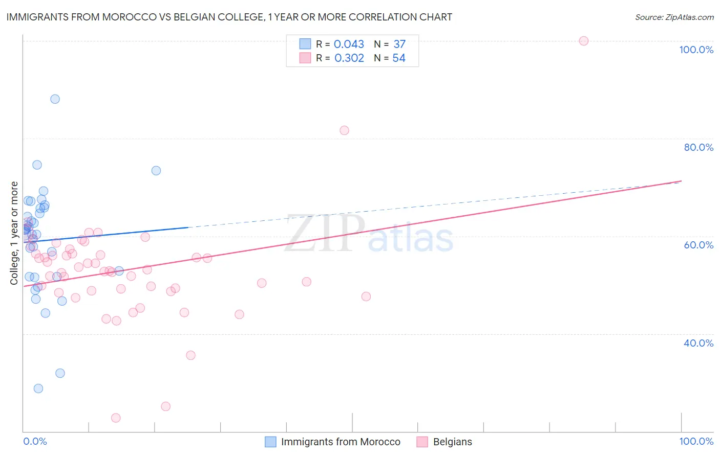 Immigrants from Morocco vs Belgian College, 1 year or more