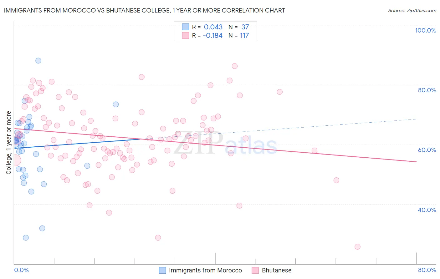 Immigrants from Morocco vs Bhutanese College, 1 year or more