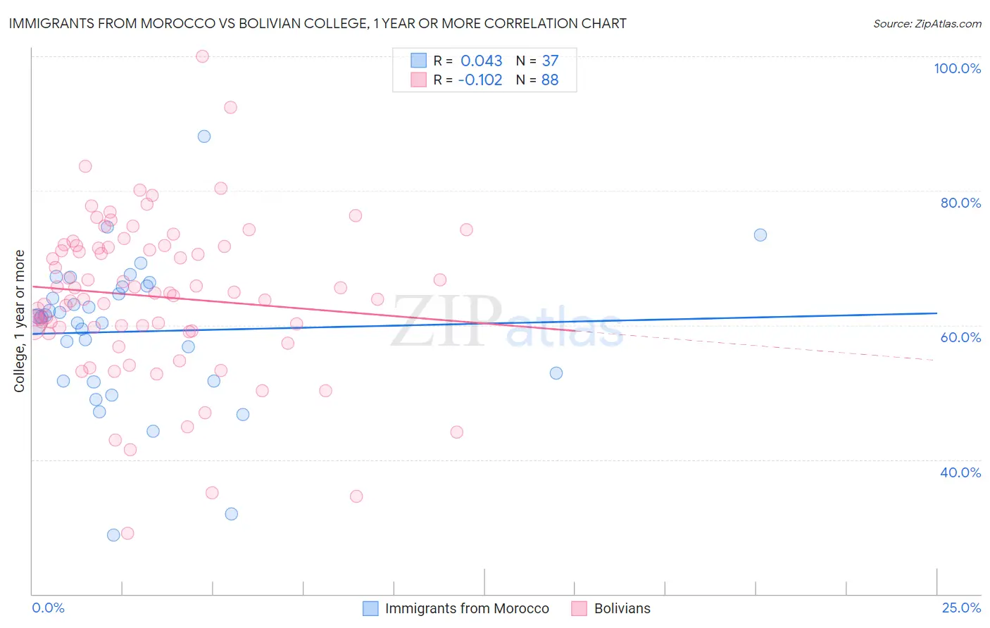 Immigrants from Morocco vs Bolivian College, 1 year or more