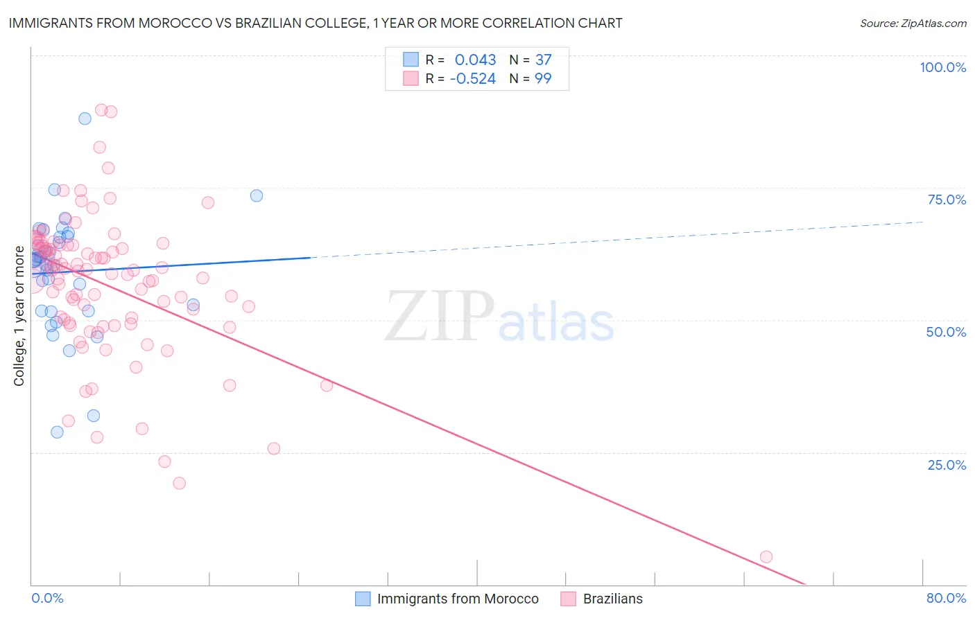 Immigrants from Morocco vs Brazilian College, 1 year or more