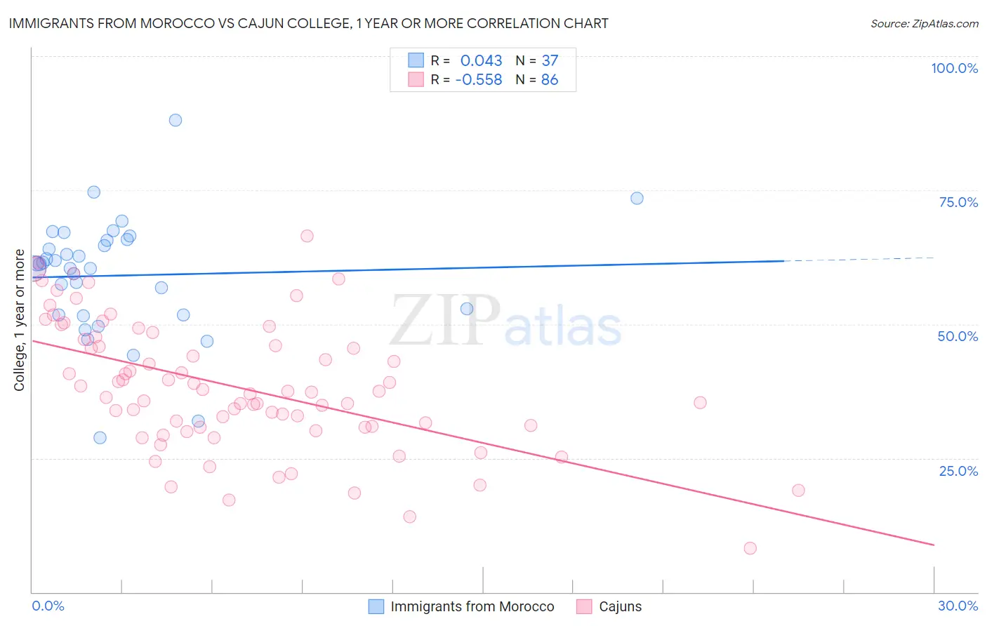 Immigrants from Morocco vs Cajun College, 1 year or more