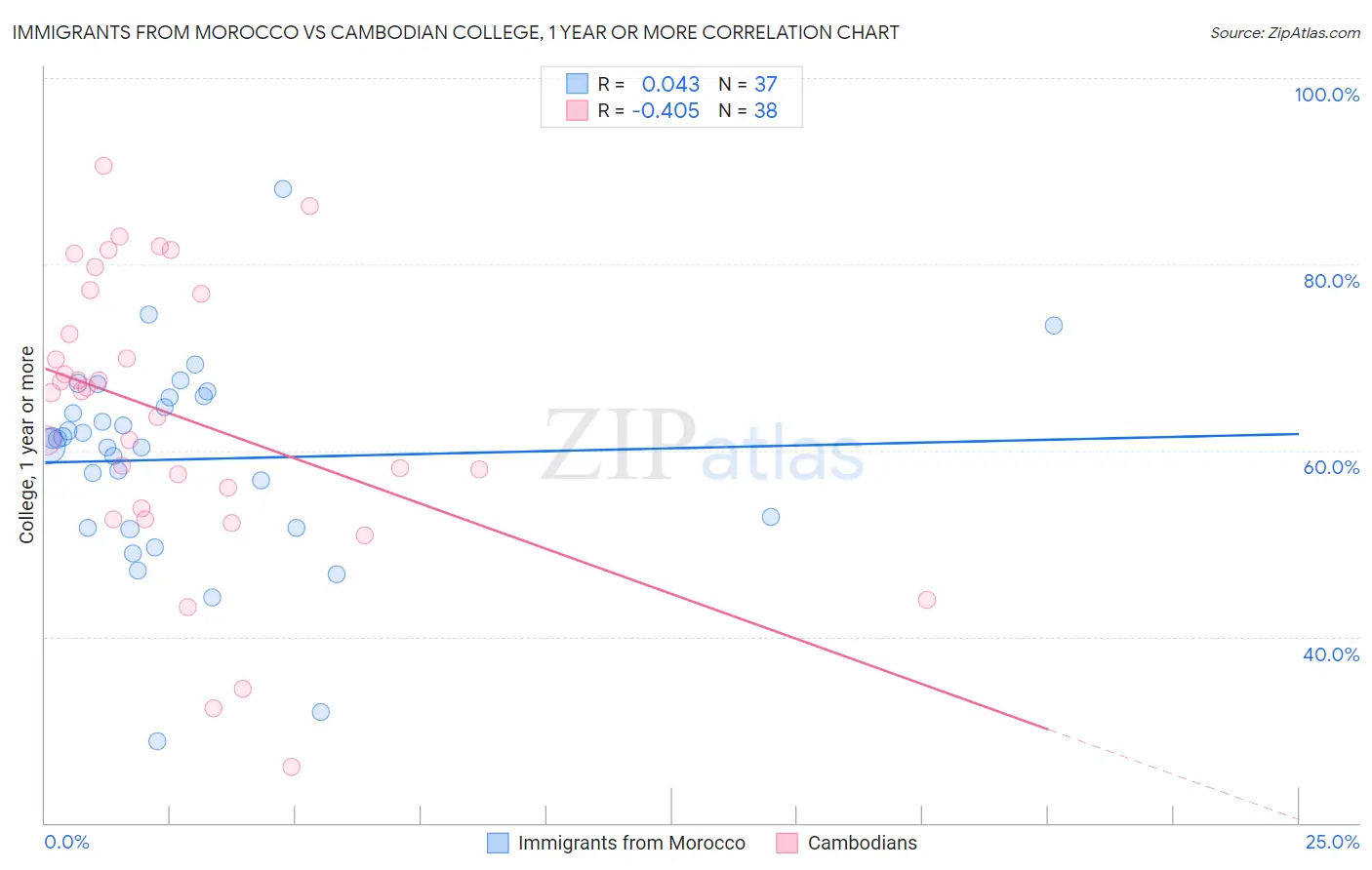 Immigrants from Morocco vs Cambodian College, 1 year or more