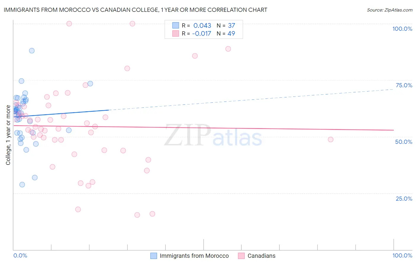 Immigrants from Morocco vs Canadian College, 1 year or more