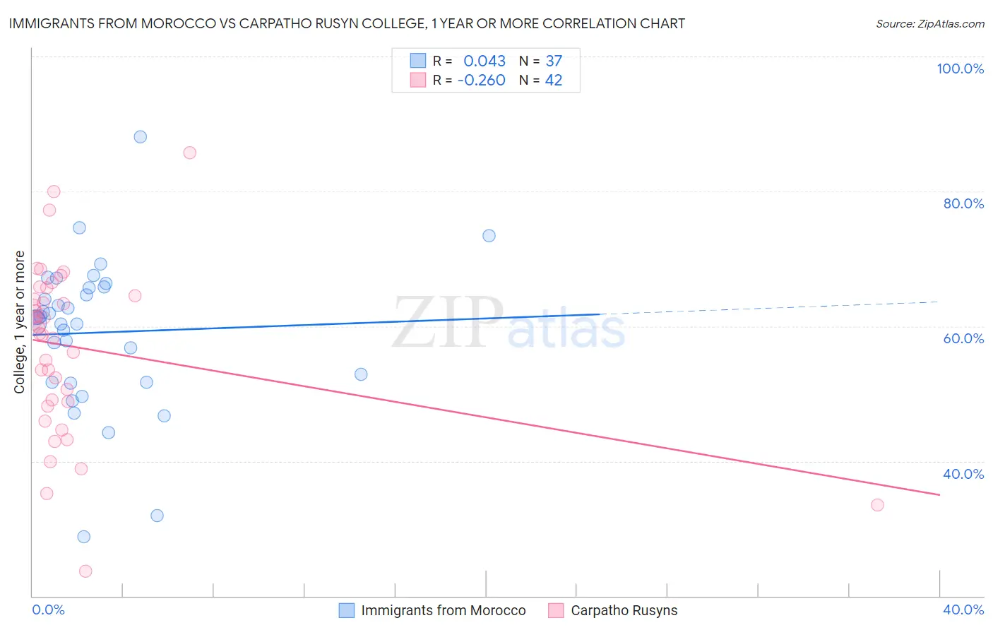 Immigrants from Morocco vs Carpatho Rusyn College, 1 year or more
