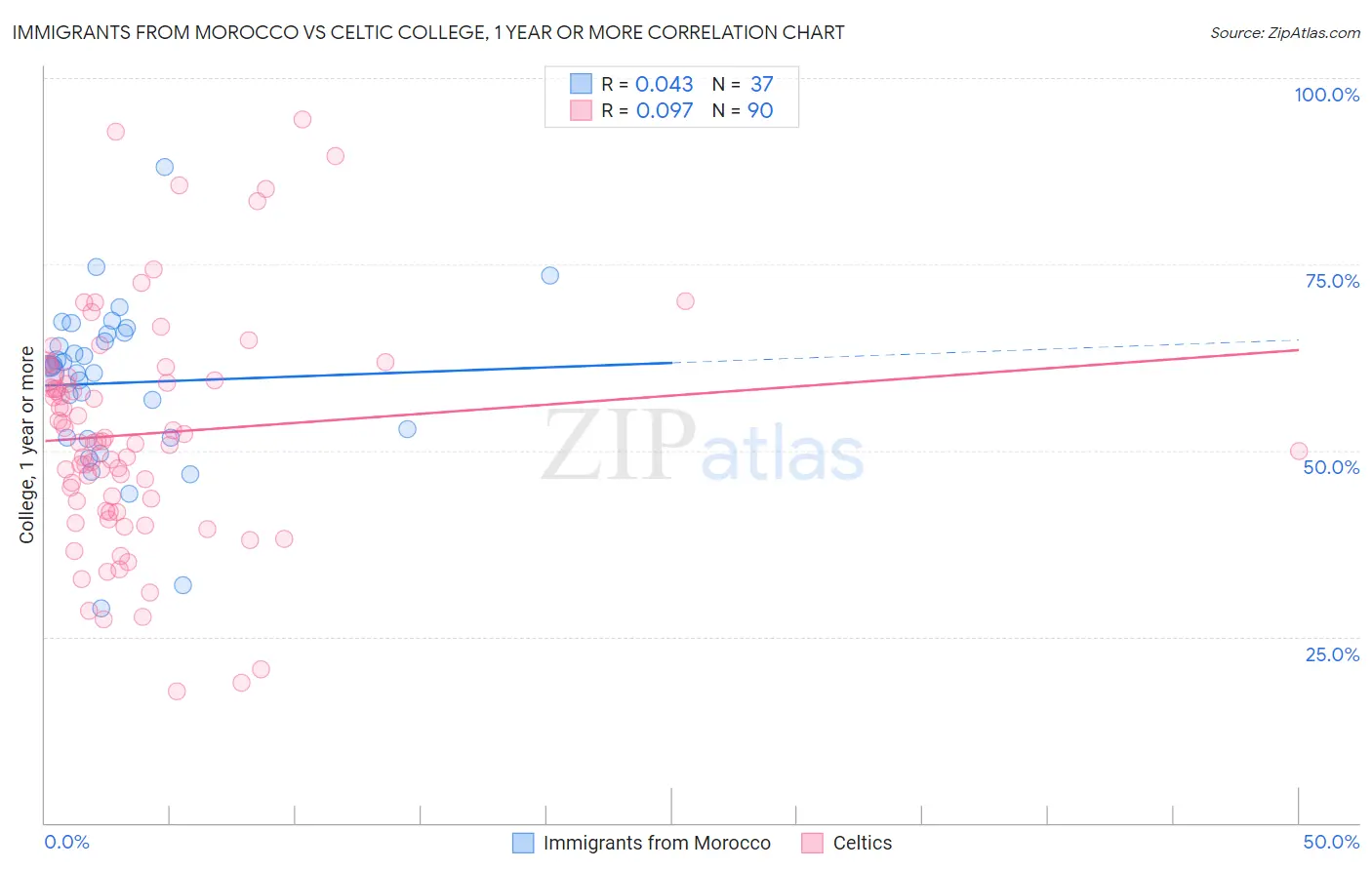 Immigrants from Morocco vs Celtic College, 1 year or more