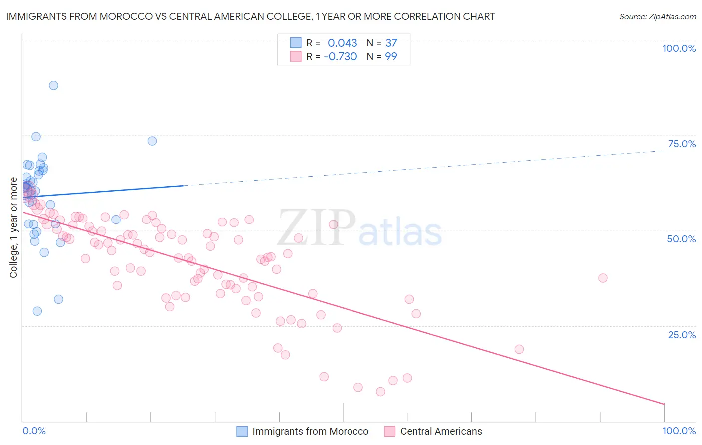 Immigrants from Morocco vs Central American College, 1 year or more