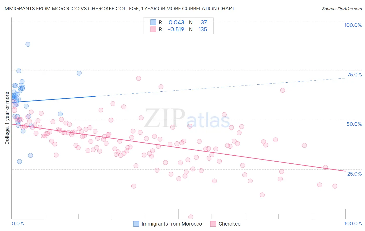 Immigrants from Morocco vs Cherokee College, 1 year or more