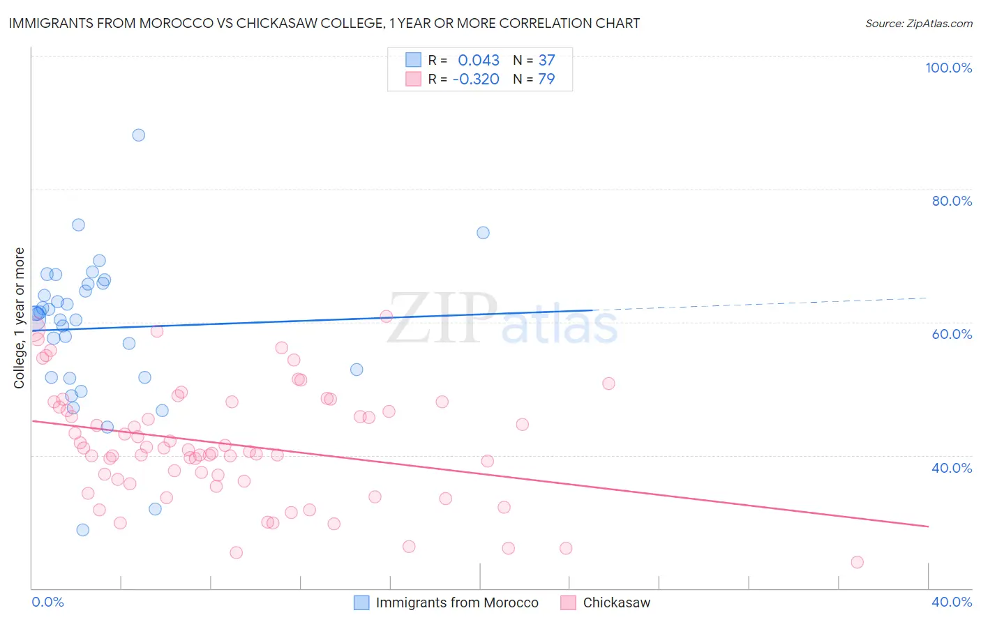 Immigrants from Morocco vs Chickasaw College, 1 year or more