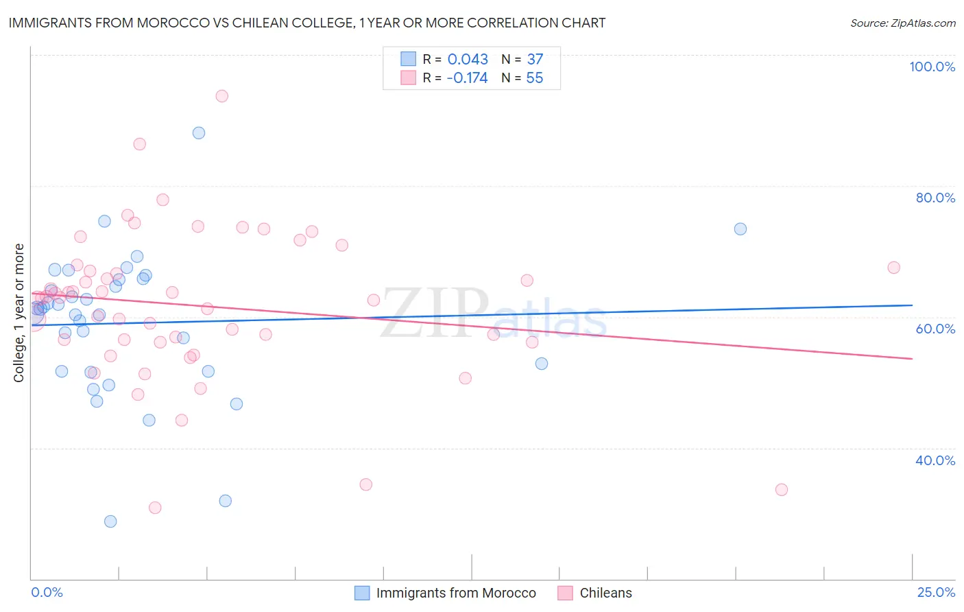 Immigrants from Morocco vs Chilean College, 1 year or more