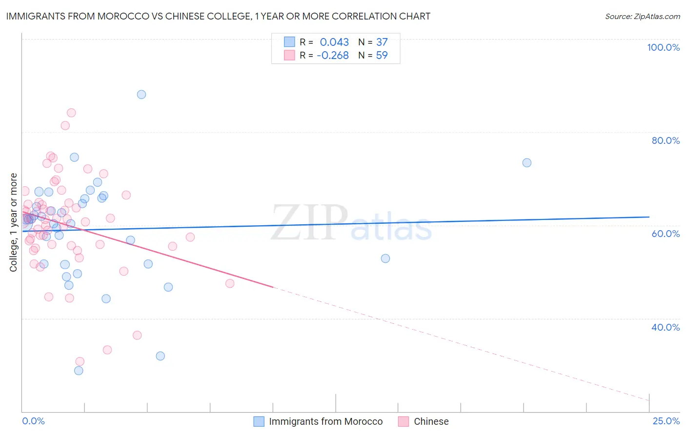 Immigrants from Morocco vs Chinese College, 1 year or more