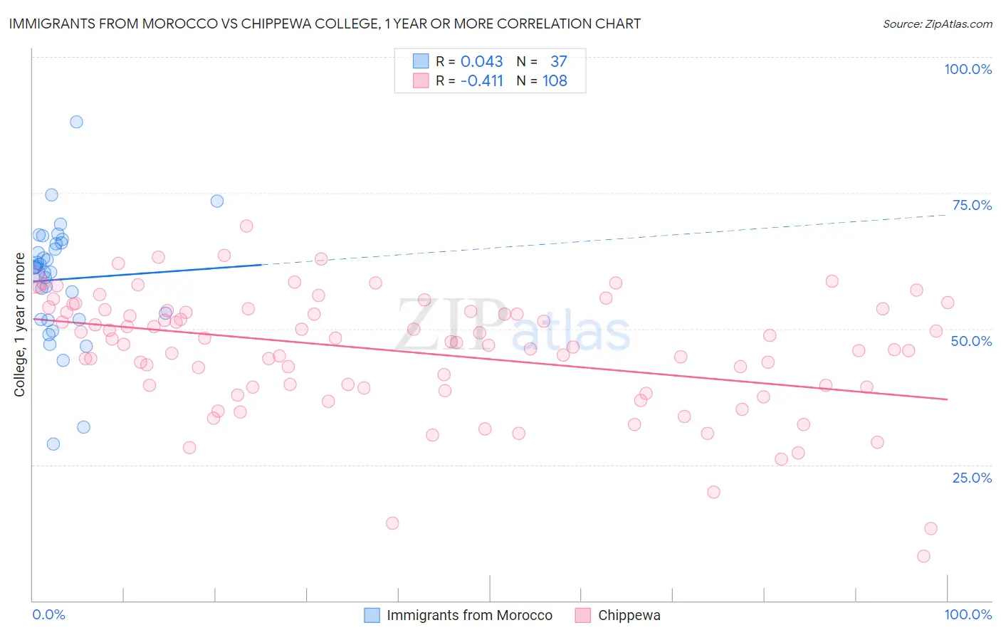 Immigrants from Morocco vs Chippewa College, 1 year or more