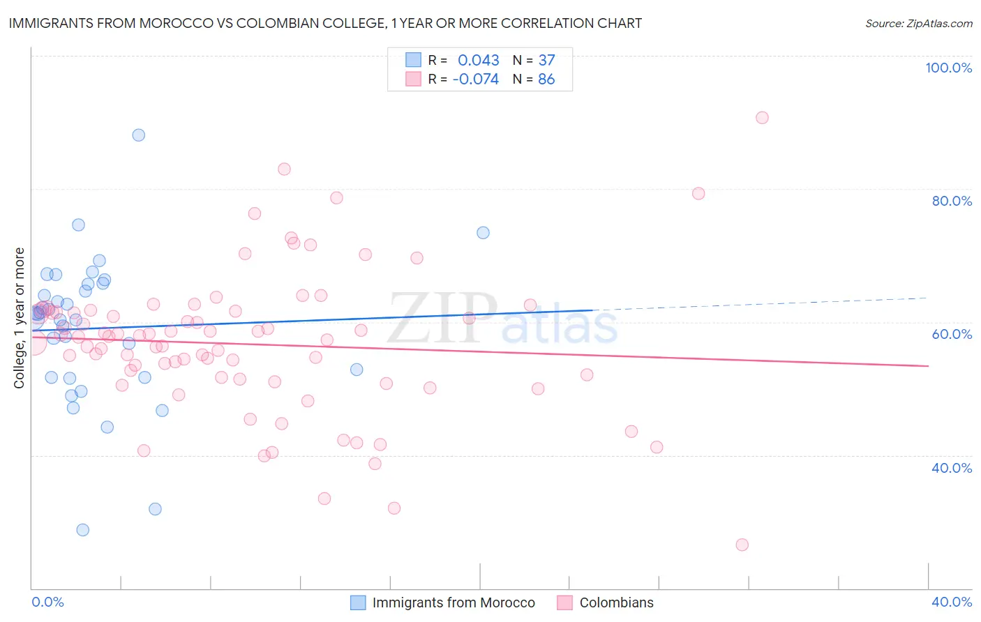 Immigrants from Morocco vs Colombian College, 1 year or more
