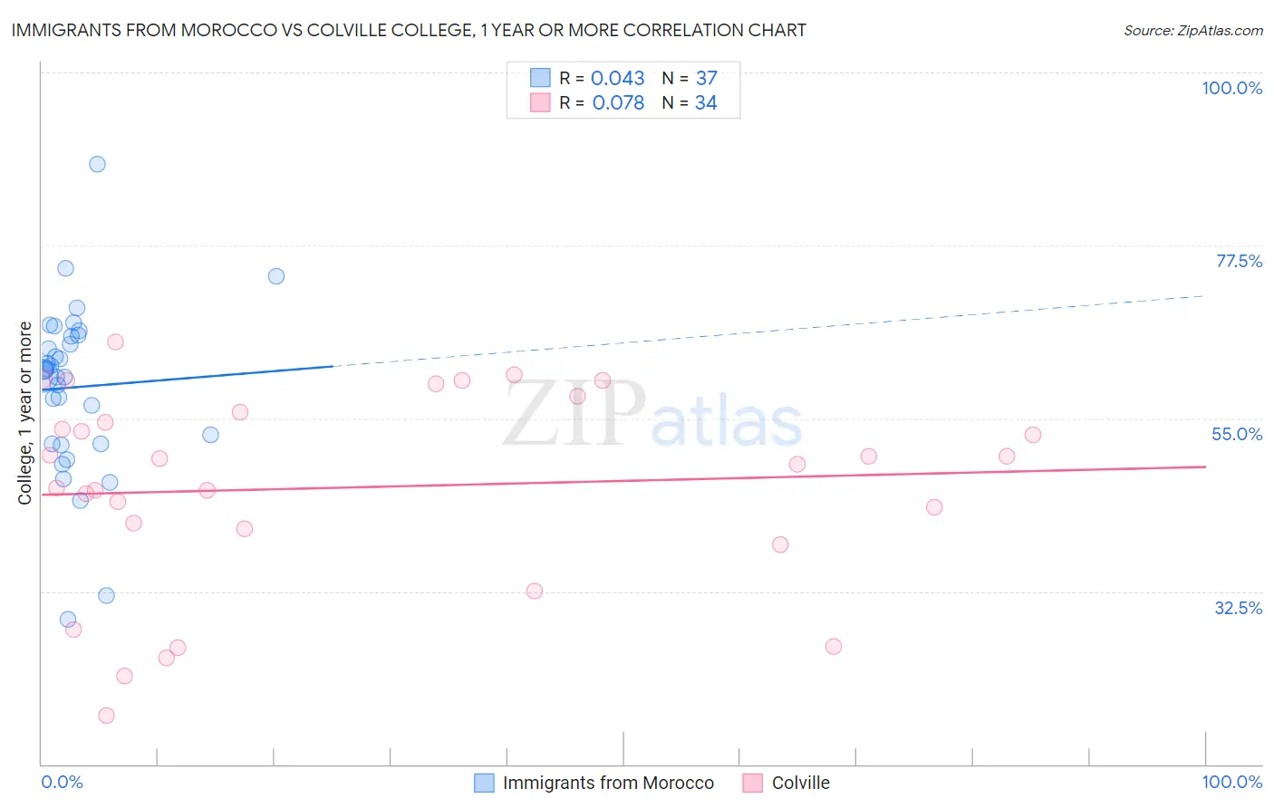 Immigrants from Morocco vs Colville College, 1 year or more