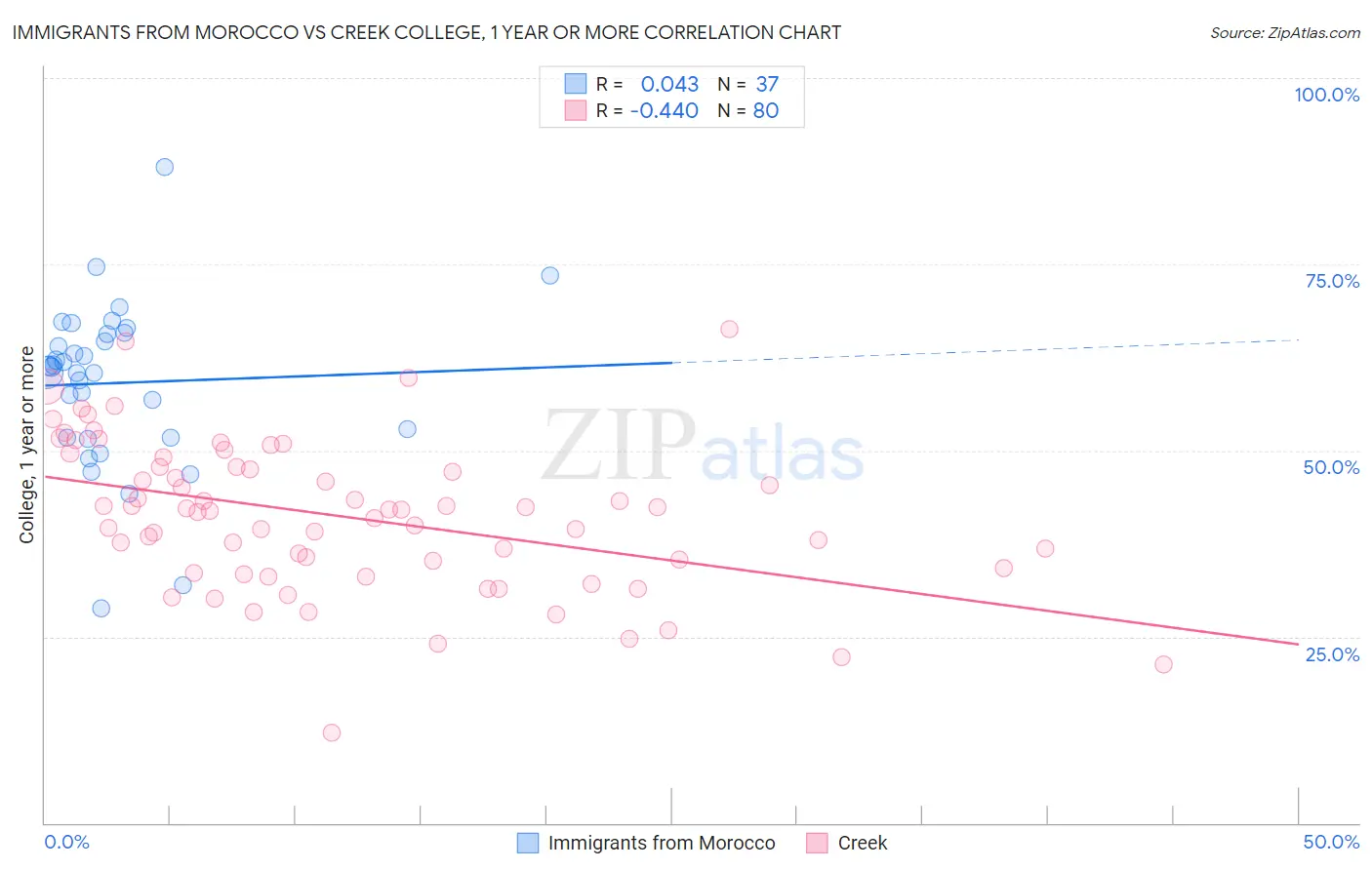 Immigrants from Morocco vs Creek College, 1 year or more