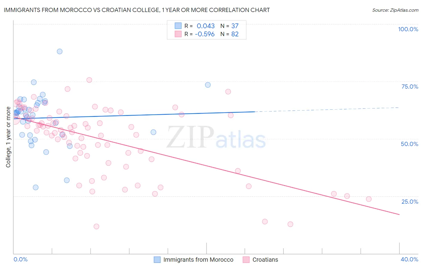 Immigrants from Morocco vs Croatian College, 1 year or more