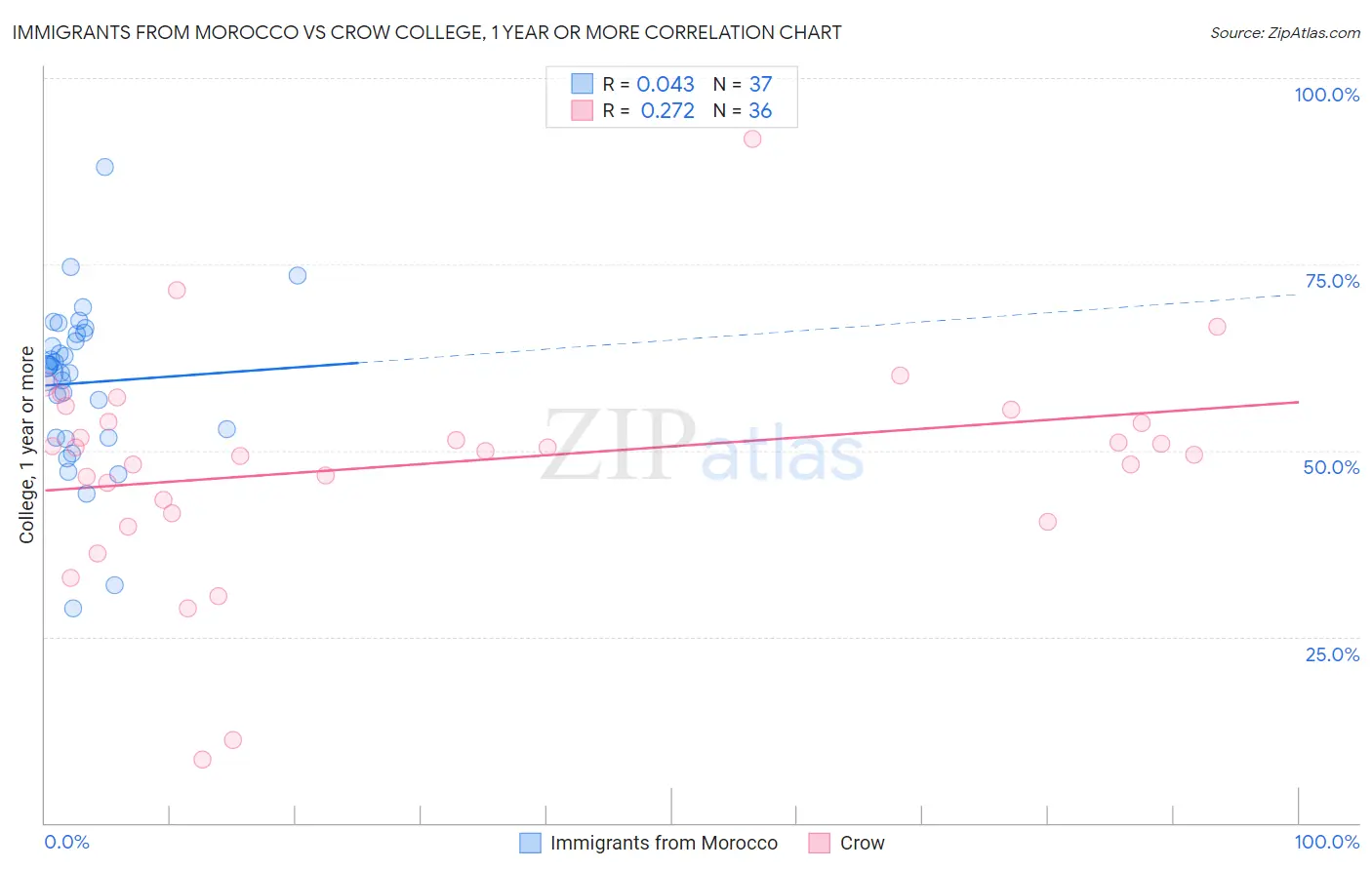 Immigrants from Morocco vs Crow College, 1 year or more