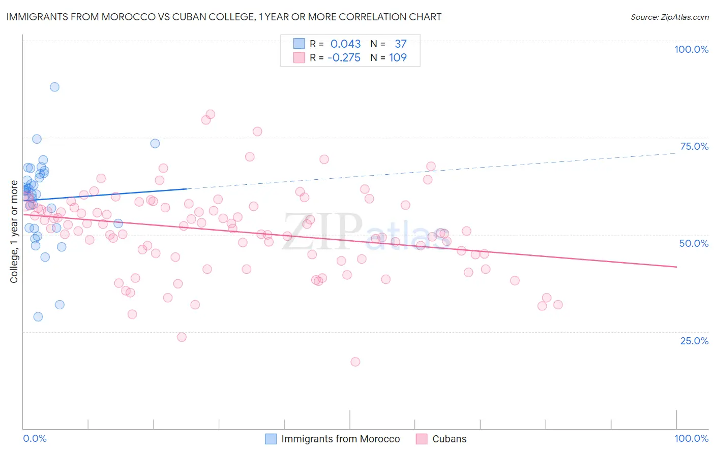 Immigrants from Morocco vs Cuban College, 1 year or more