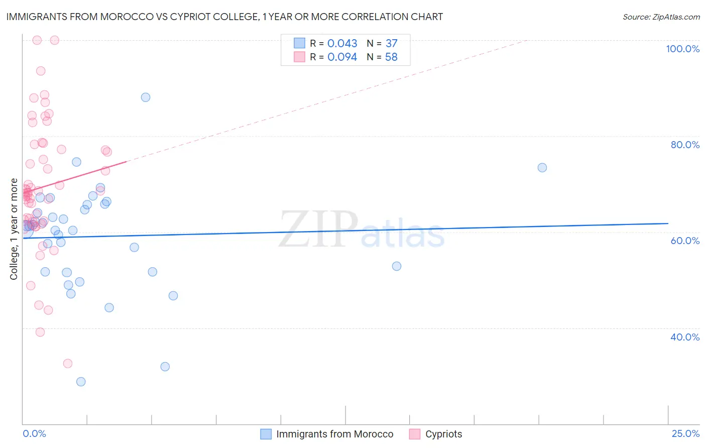 Immigrants from Morocco vs Cypriot College, 1 year or more