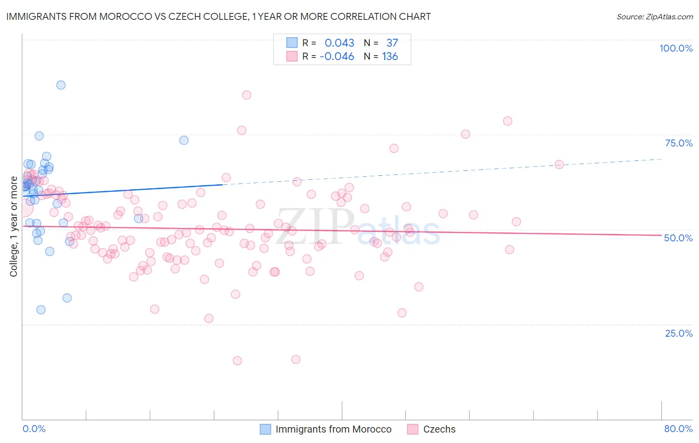 Immigrants from Morocco vs Czech College, 1 year or more