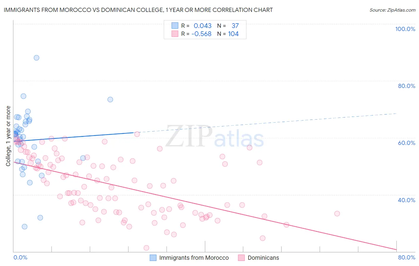 Immigrants from Morocco vs Dominican College, 1 year or more
