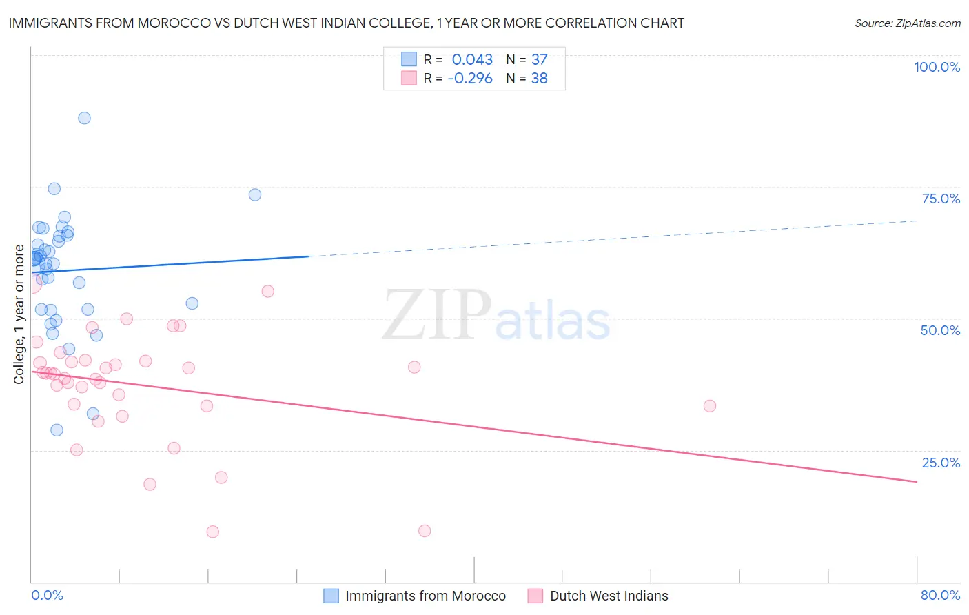 Immigrants from Morocco vs Dutch West Indian College, 1 year or more