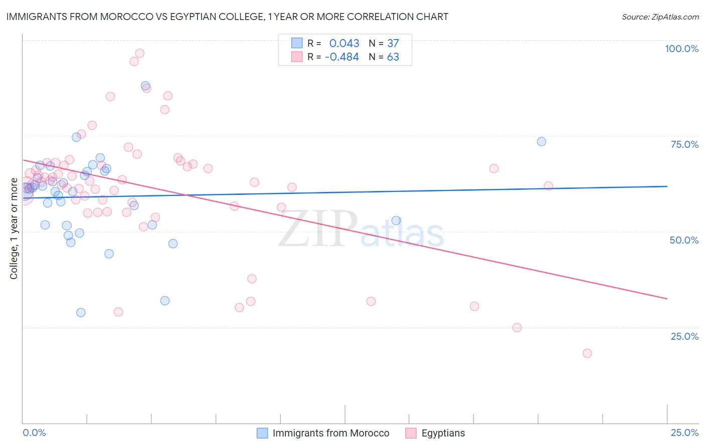 Immigrants from Morocco vs Egyptian College, 1 year or more
