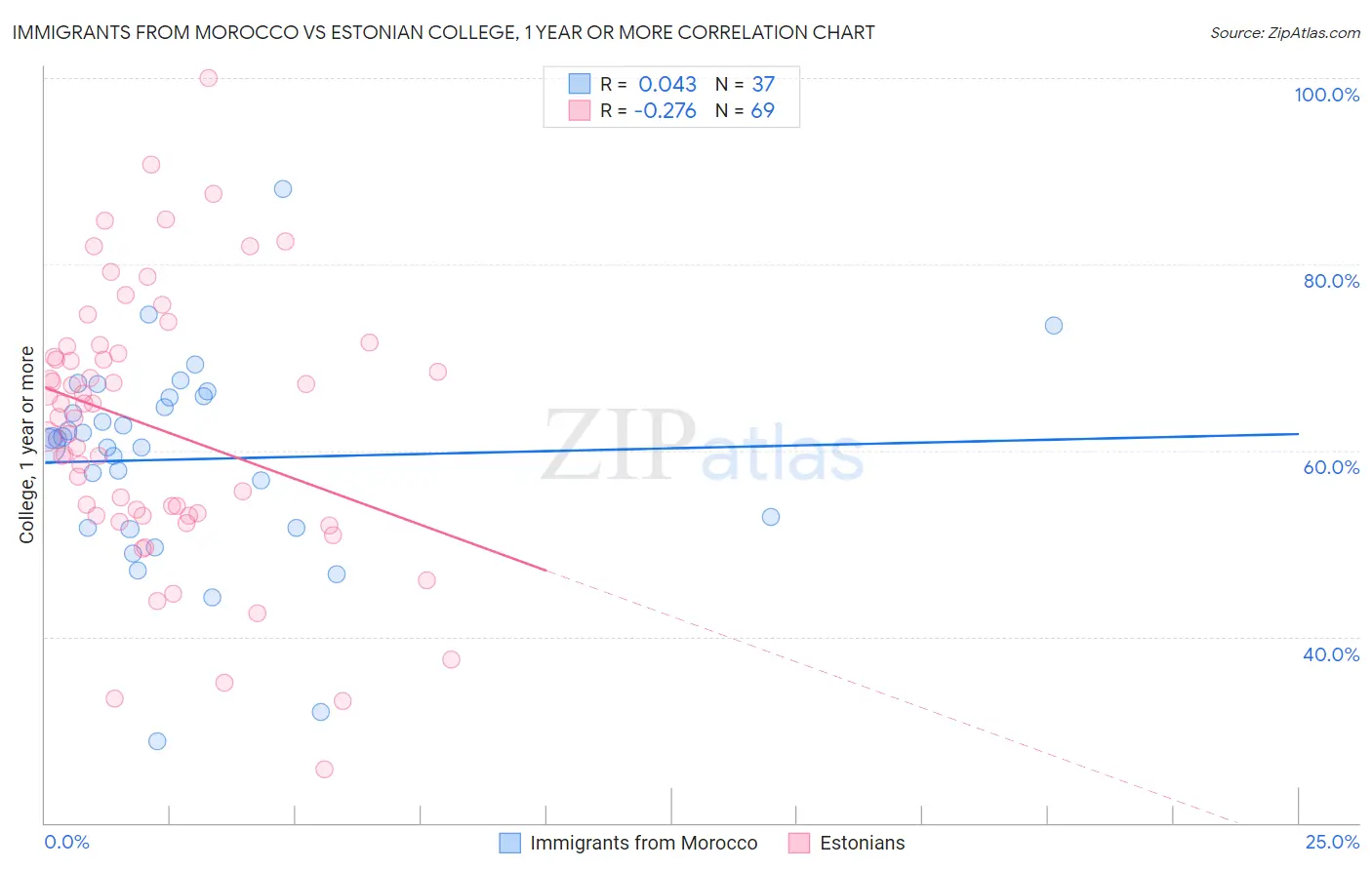 Immigrants from Morocco vs Estonian College, 1 year or more