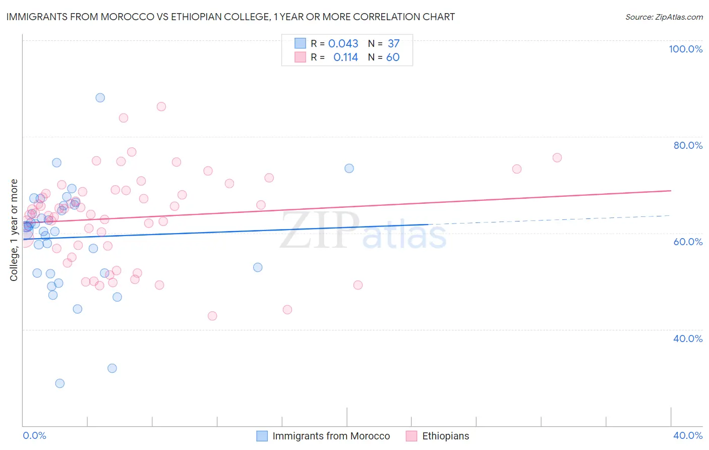 Immigrants from Morocco vs Ethiopian College, 1 year or more