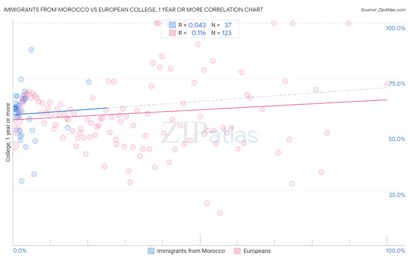 Immigrants from Morocco vs European College, 1 year or more