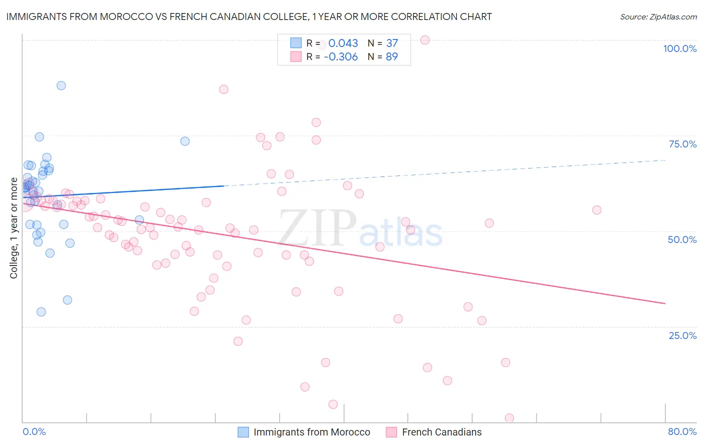 Immigrants from Morocco vs French Canadian College, 1 year or more