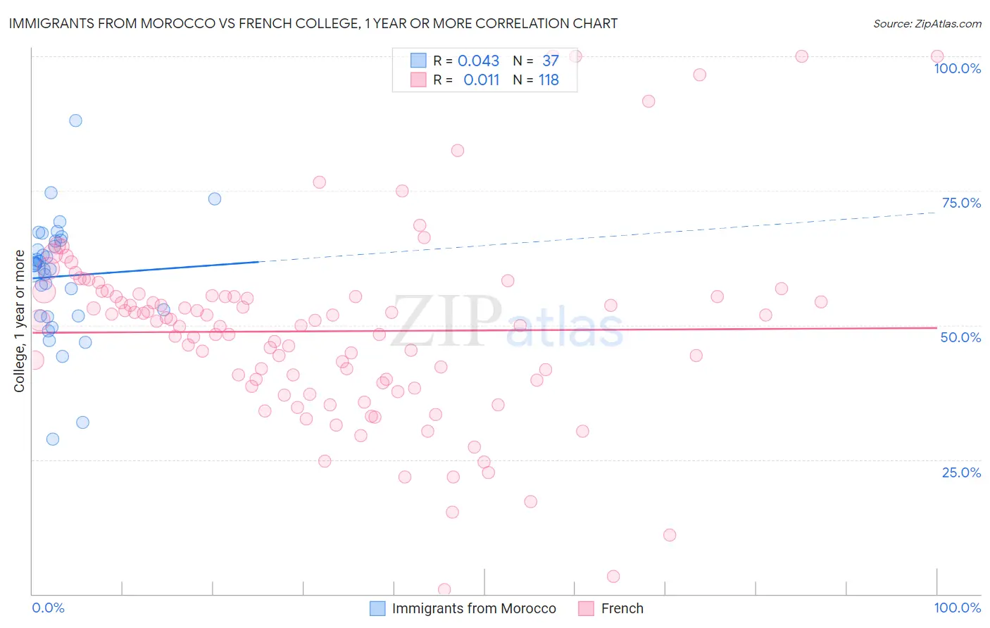 Immigrants from Morocco vs French College, 1 year or more
