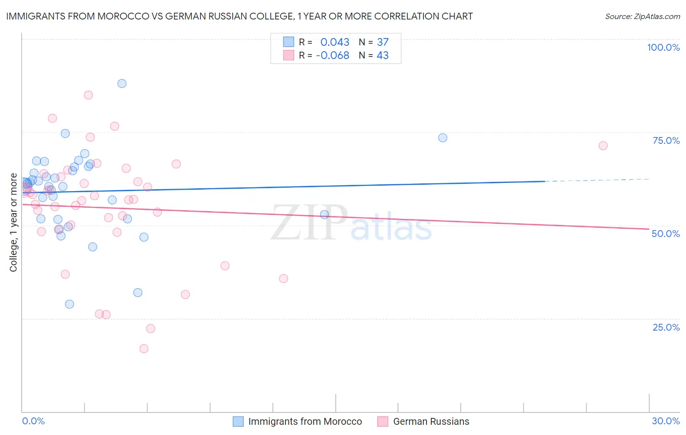 Immigrants from Morocco vs German Russian College, 1 year or more