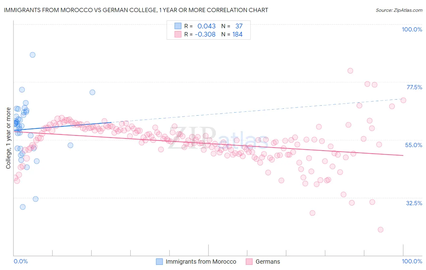 Immigrants from Morocco vs German College, 1 year or more