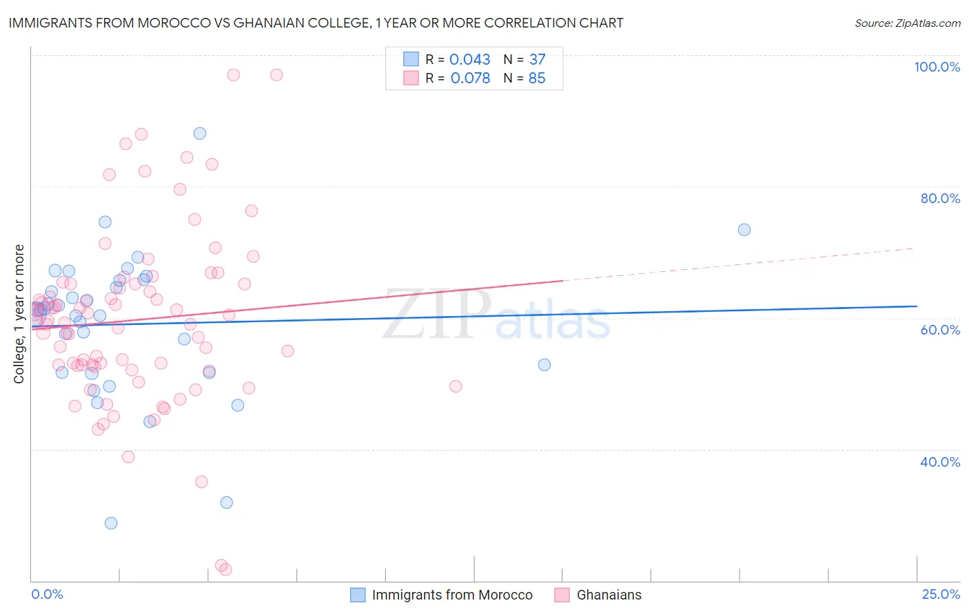 Immigrants from Morocco vs Ghanaian College, 1 year or more