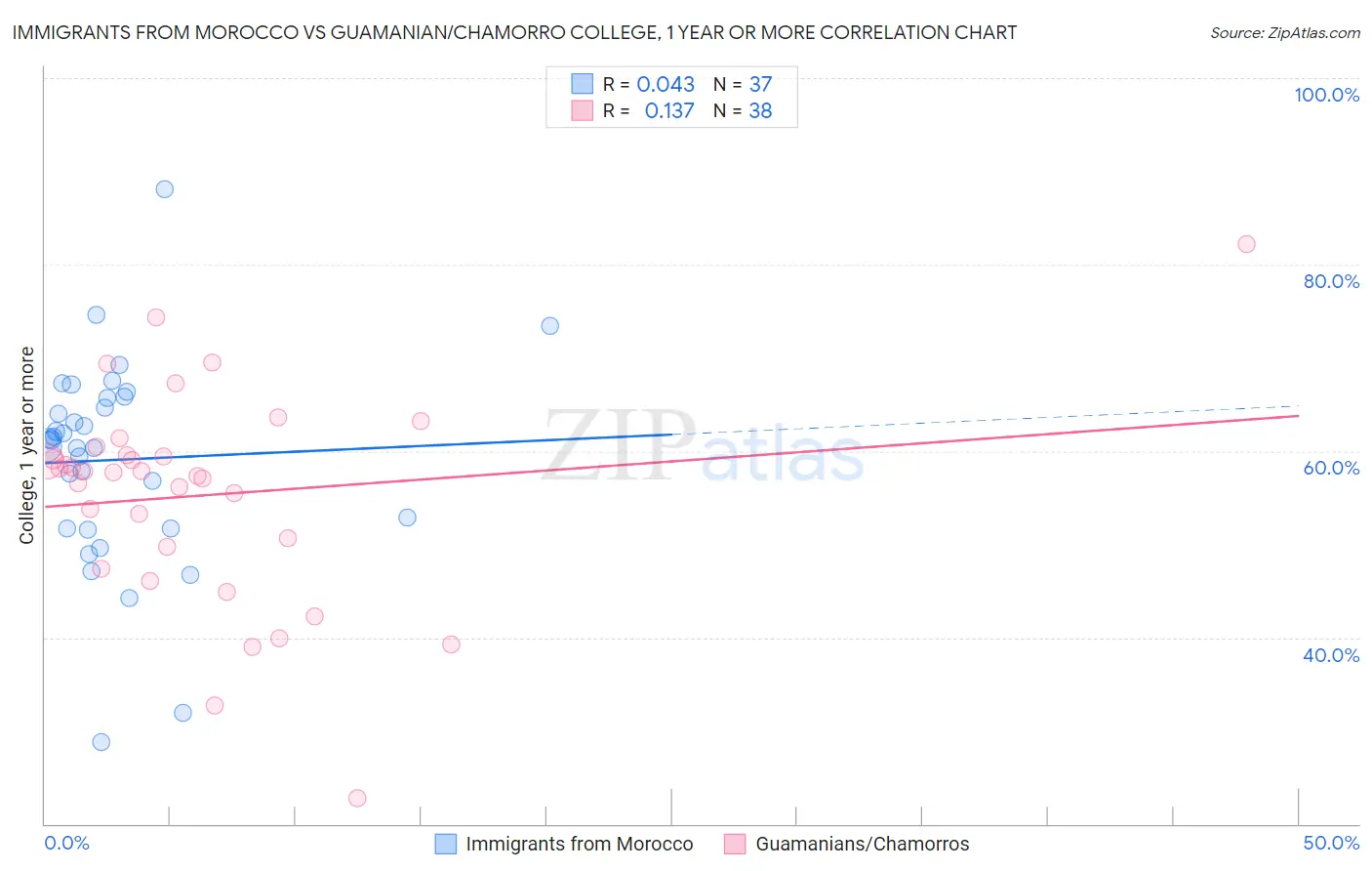 Immigrants from Morocco vs Guamanian/Chamorro College, 1 year or more