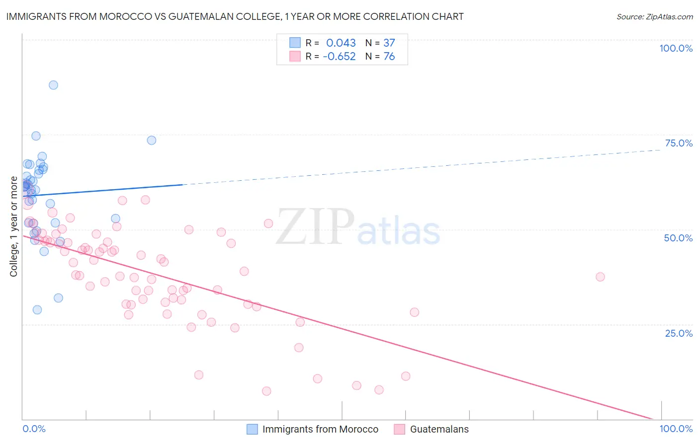 Immigrants from Morocco vs Guatemalan College, 1 year or more